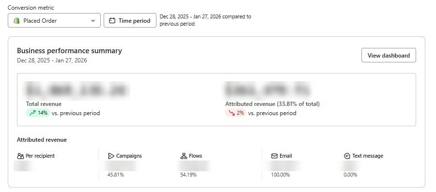 Resultados de email marketing